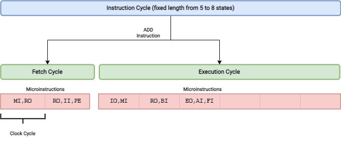 Example of ADD Instruction cycle Instruction cycle example